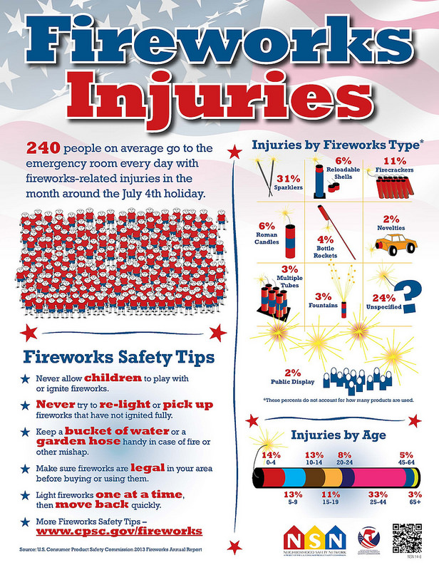 Firework Injuries 1